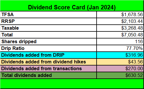 Tawcan dividend scorecard - Jan 2024
