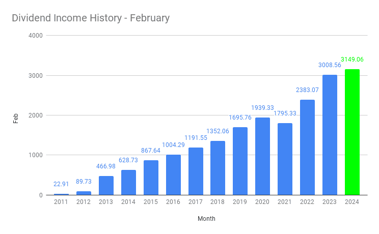 Dividend Income History - February