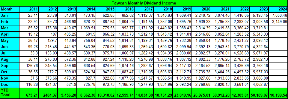Tawcan dividend income - Feb summary