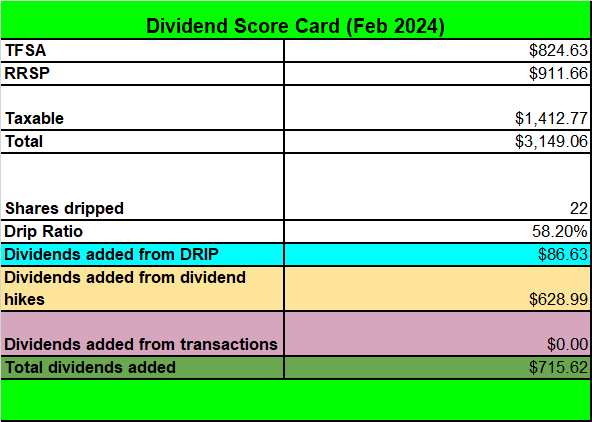 Tawcan dividend scorecard - Feb 2024