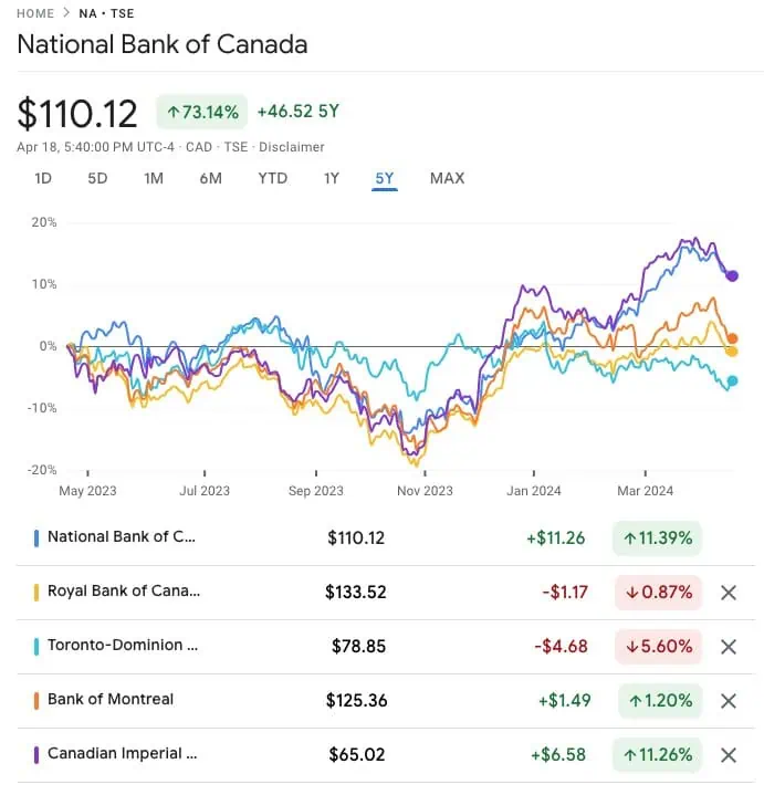 Canadian banks performance comparison Apr 2024
