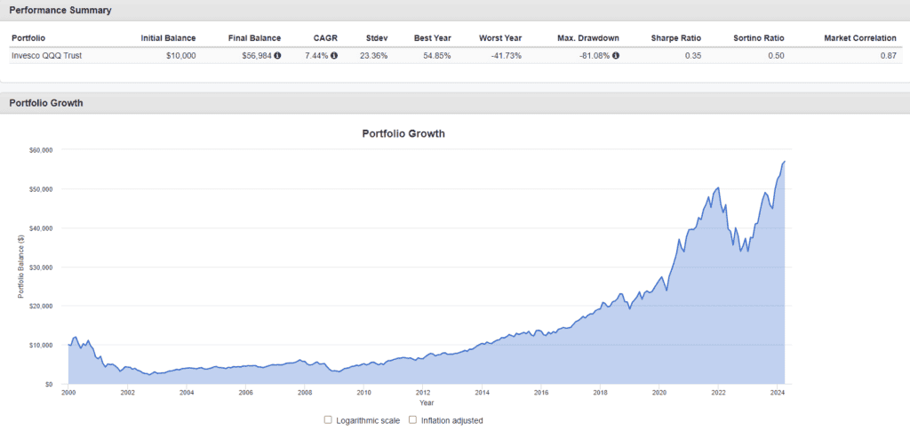 An interesting RRSP idea: all-in on QQQ? - Financial Independence Hub