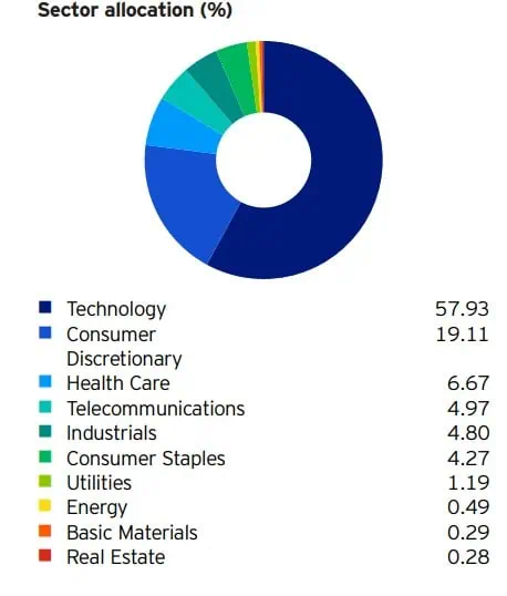 QQQ sector allocation