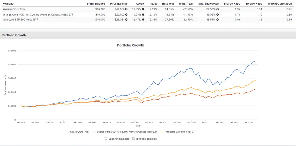 QQQ vs XAW vs VFV performance