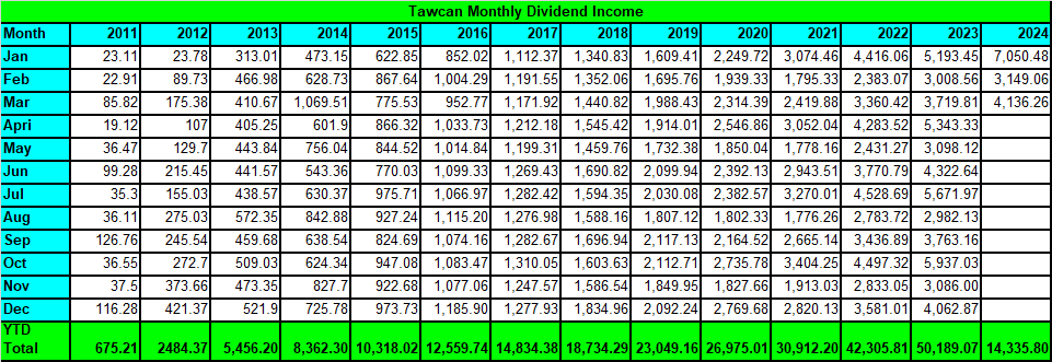 Tawcan dividend income March 2024 summary