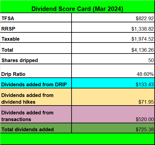Tawcan dividend scorecard March 2024