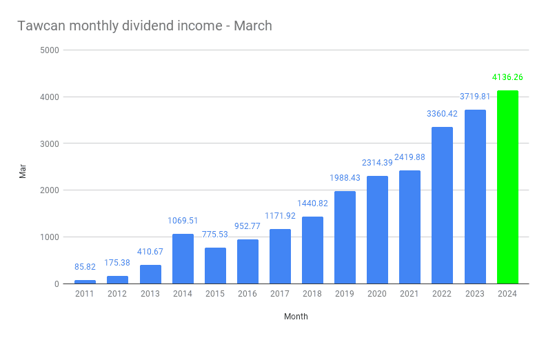 Tawcan monthly dividend income - March
