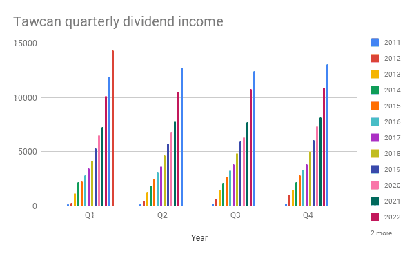 Tawcan quarterly dividend income