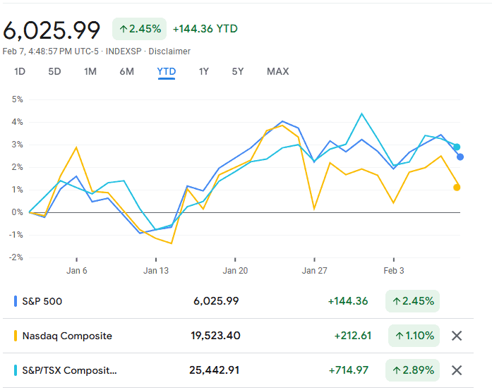 Stock market indices YTD performance