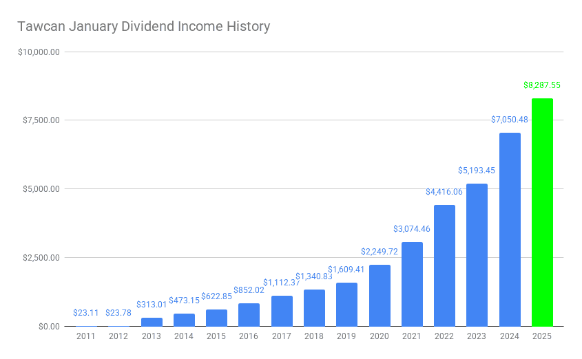 Tawcan January Dividend Income History