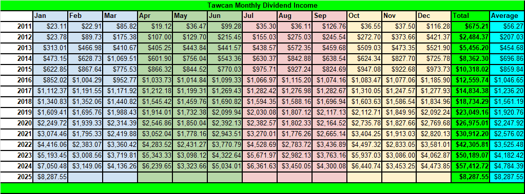 Tawcan Monthly dividend income - Jan 2025