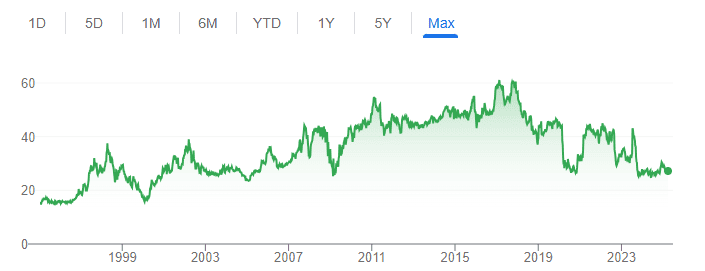 LB stock performance