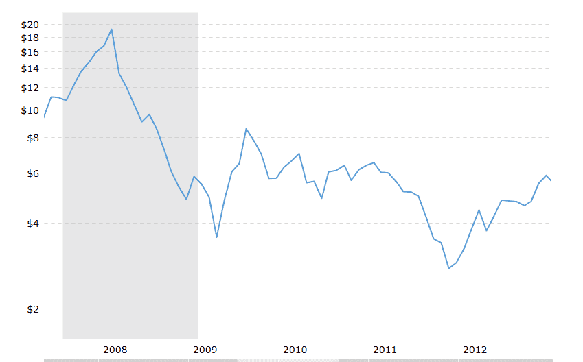 Natural gas index from 2008 to 2012
