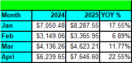 2025 YoY increase