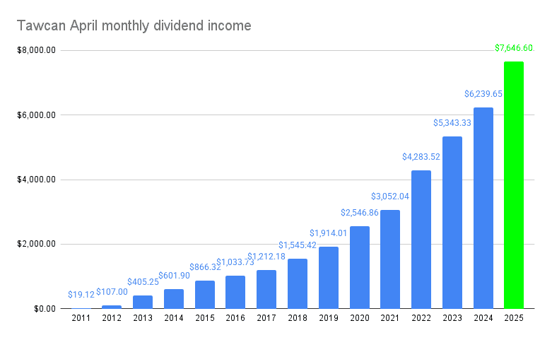 Tawcan April monthly dividend income