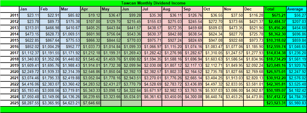 Tawcan dividend income April 2025