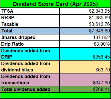 Tawcan dividend score card April 2025