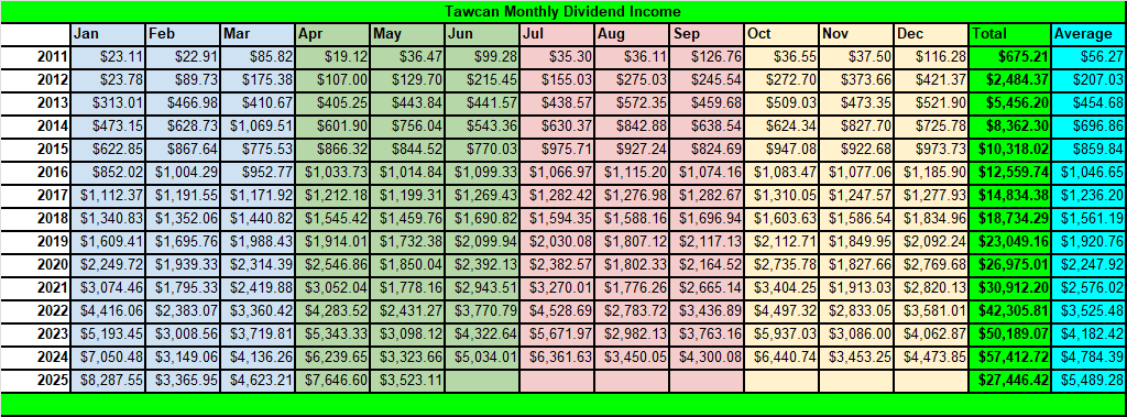Tawcan dividend income summary - May 2025