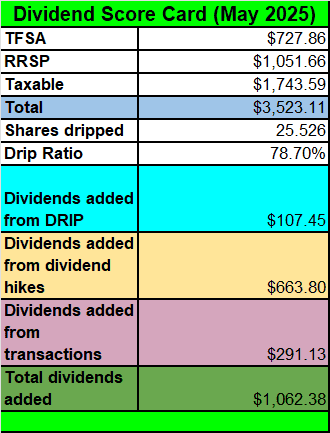 Tawcan dividend scorecard May 2025