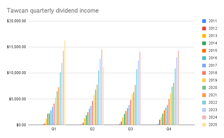 Tawcan quarterly dividend income