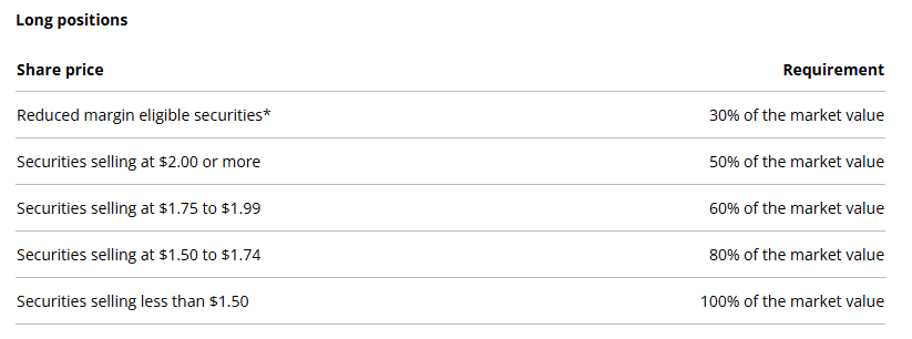 Questrade margin requirements