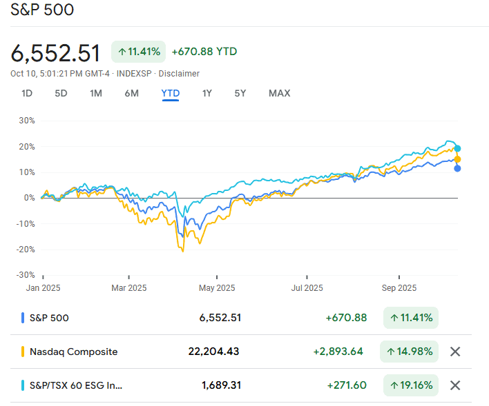 Stock indices YTD performance