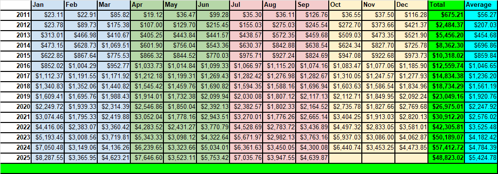 Tawcan dividend income Sep 2025 summary
