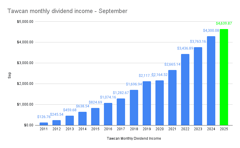 Tawcan monthly dividend income - September